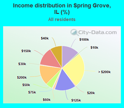 Income distribution in Spring Grove, IL (%)