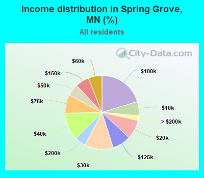 Income distribution in Spring Grove, MN (%)