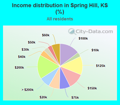 Income distribution in Spring Hill, KS (%)