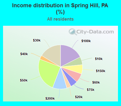 Income distribution in Spring Hill, PA (%)