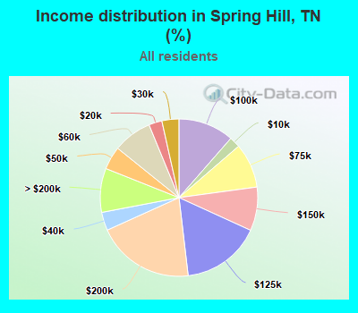 Income distribution in Spring Hill, TN (%)