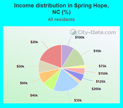 Income distribution in Spring Hope, NC (%)