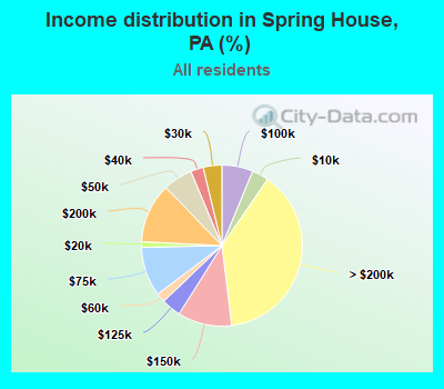 Income distribution in Spring House, PA (%)