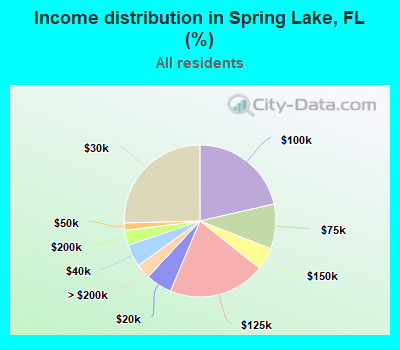 Income distribution in Spring Lake, FL (%)