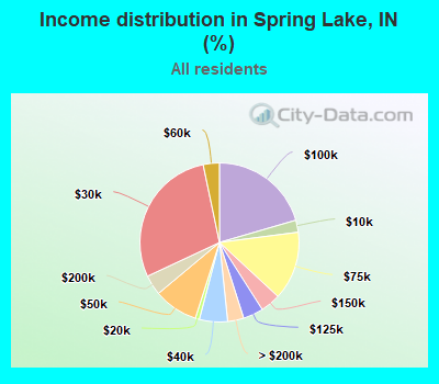 Income distribution in Spring Lake, IN (%)