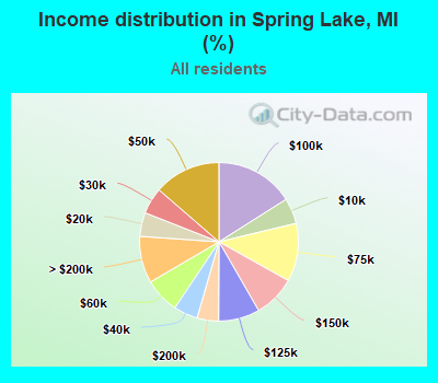 Income distribution in Spring Lake, MI (%)