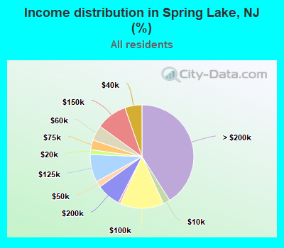 Income distribution in Spring Lake, NJ (%)