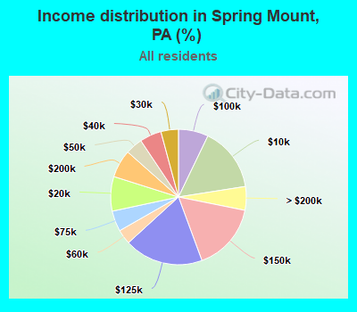 Income distribution in Spring Mount, PA (%)