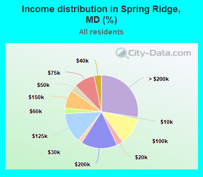 Income distribution in Spring Ridge, MD (%)