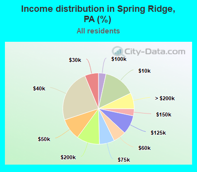 Income distribution in Spring Ridge, PA (%)