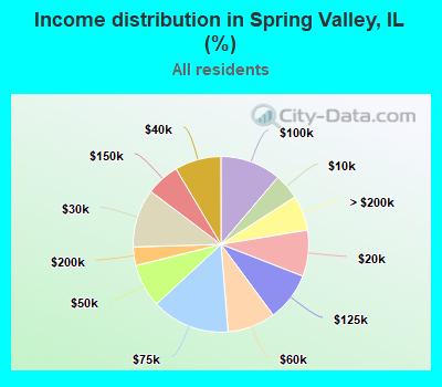 Income distribution in Spring Valley, IL (%)