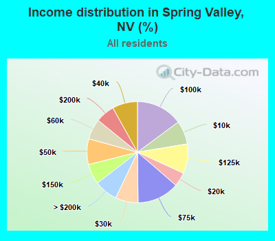 Income distribution in Spring Valley, NV (%)