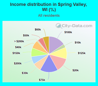 Income distribution in Spring Valley, WI (%)