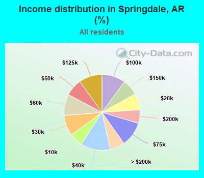 Income distribution in Springdale, AR (%)