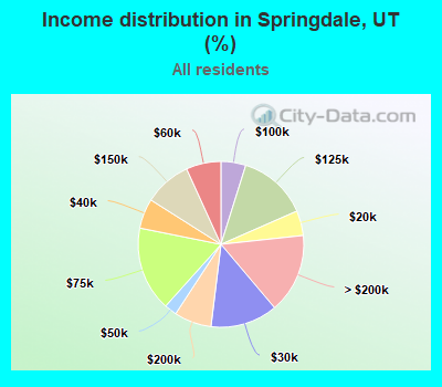 Income distribution in Springdale, UT (%)