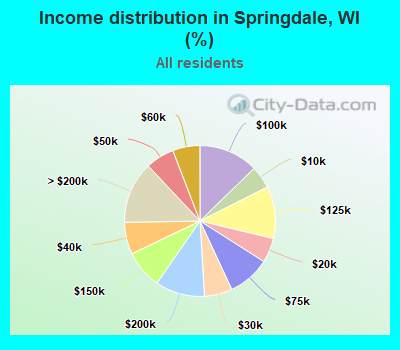 Income distribution in Springdale, WI (%)