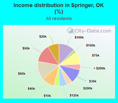 Income distribution in Springer, OK (%)