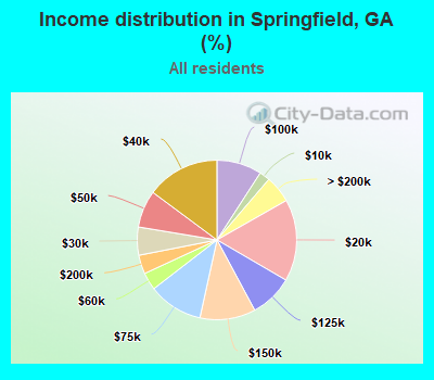 Income distribution in Springfield, GA (%)