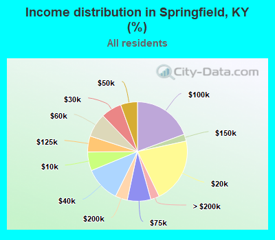 Income distribution in Springfield, KY (%)