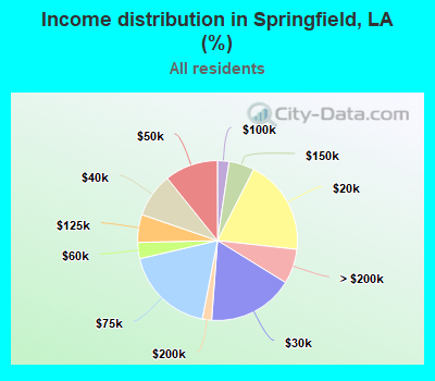 Income distribution in Springfield, LA (%)