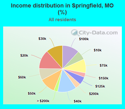 Income distribution in Springfield, MO (%)