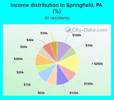 Income distribution in Springfield, PA (%)