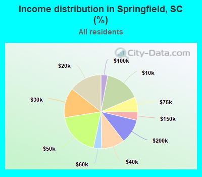 Income distribution in Springfield, SC (%)