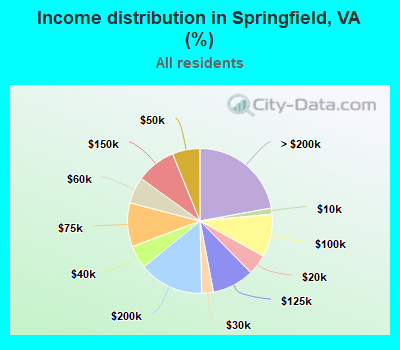 Income distribution in Springfield, VA (%)