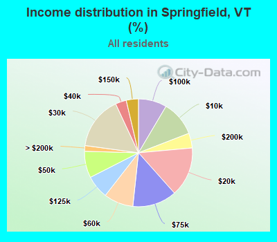 Income distribution in Springfield, VT (%)