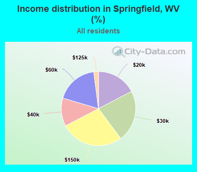 Income distribution in Springfield, WV (%)