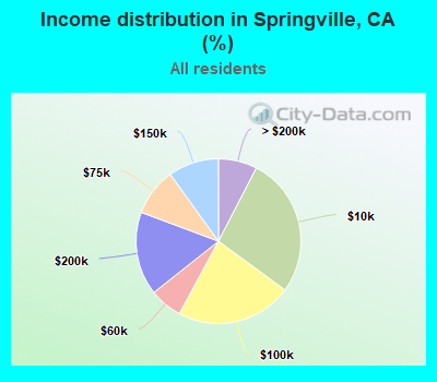 Income distribution in Springville, CA (%)