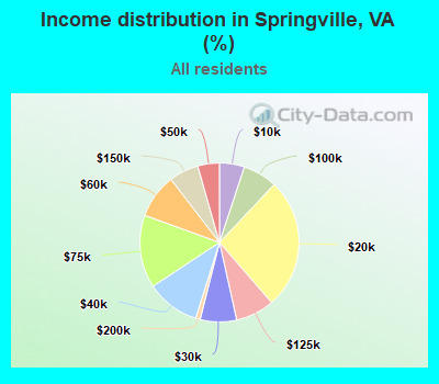 Income distribution in Springville, VA (%)