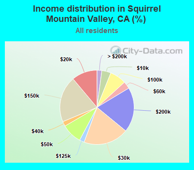 Income distribution in Squirrel Mountain Valley, CA (%)