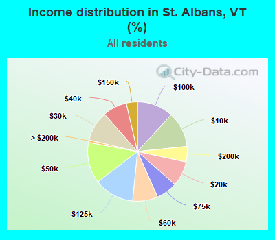 Income distribution in St. Albans, VT (%)