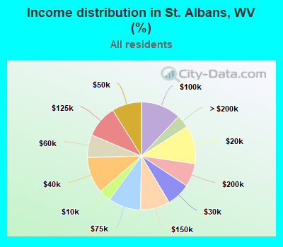 Income distribution in St. Albans, WV (%)