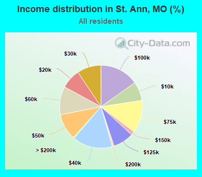 Income distribution in St. Ann, MO (%)