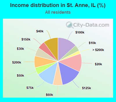 Income distribution in St. Anne, IL (%)