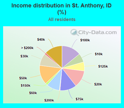 Income distribution in St. Anthony, ID (%)