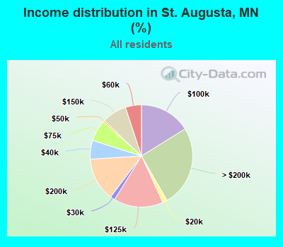 Income distribution in St. Augusta, MN (%)
