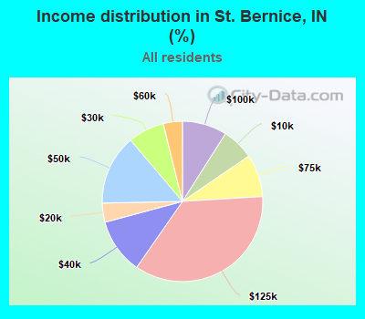 Income distribution in St. Bernice, IN (%)