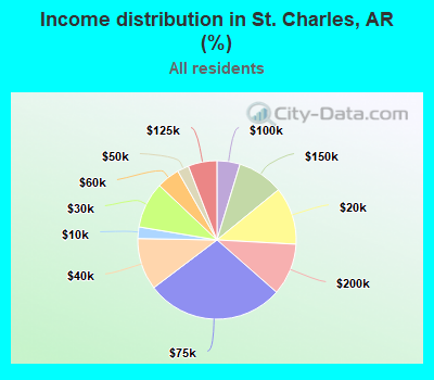 Income distribution in St. Charles, AR (%)