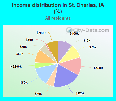 Income distribution in St. Charles, IA (%)