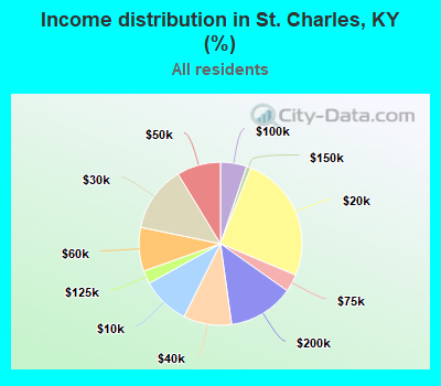 Income distribution in St. Charles, KY (%)