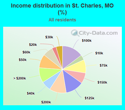 Income distribution in St. Charles, MO (%)