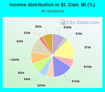 Income distribution in St. Clair, MI (%)