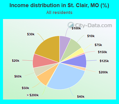 Income distribution in St. Clair, MO (%)