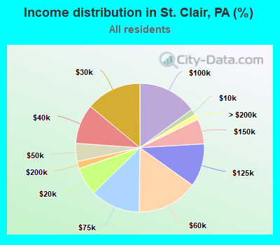 Income distribution in St. Clair, PA (%)