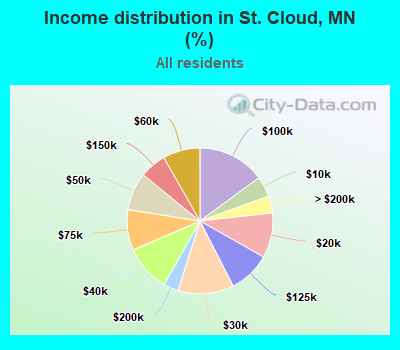 Income distribution in St. Cloud, MN (%)
