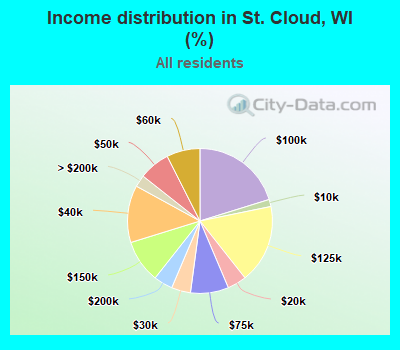 Income distribution in St. Cloud, WI (%)