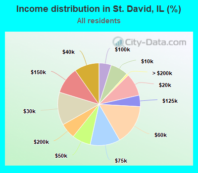 Income distribution in St. David, IL (%)